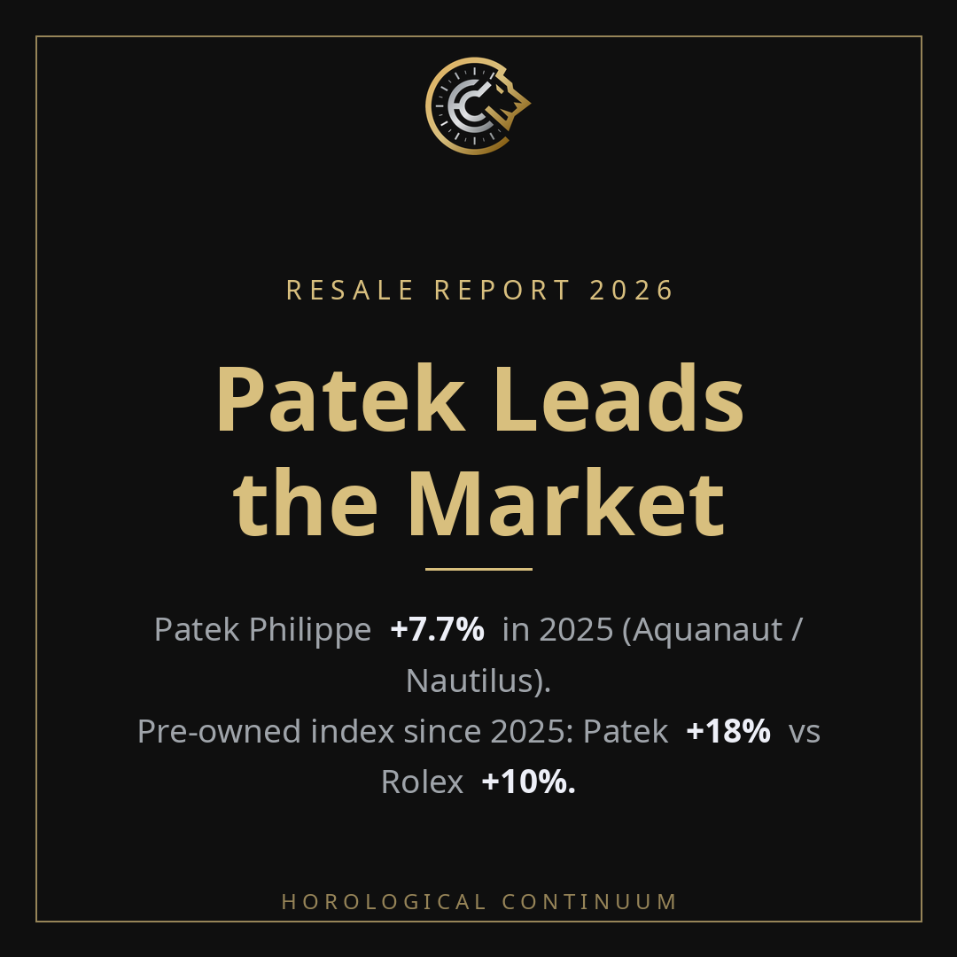 Patek Philippe leads the resale market with 7.7 percent performance